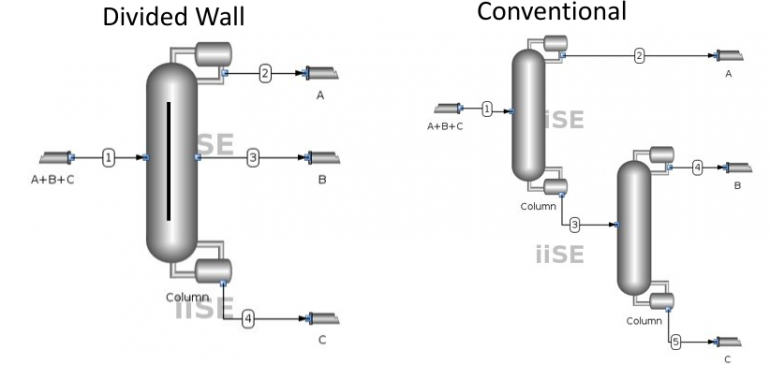Colunas de Parede Dividida (DWC)